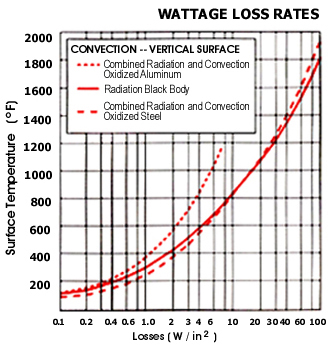 Wattage Loss Rates  Chart:  This chart shows rates at which convection watt loss as function of surface temparature.  It is  used to calculate wattage requirements for  process heating of metals.